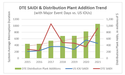 DTE SAIDI & Distribution Plant Addition Trend