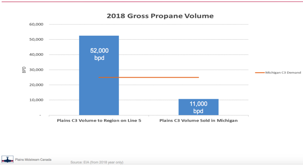 2018 Gross Propane Volume graph