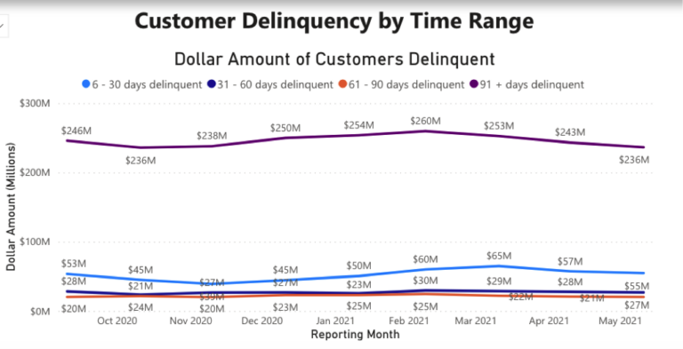 Customer Delinquency by Time Range