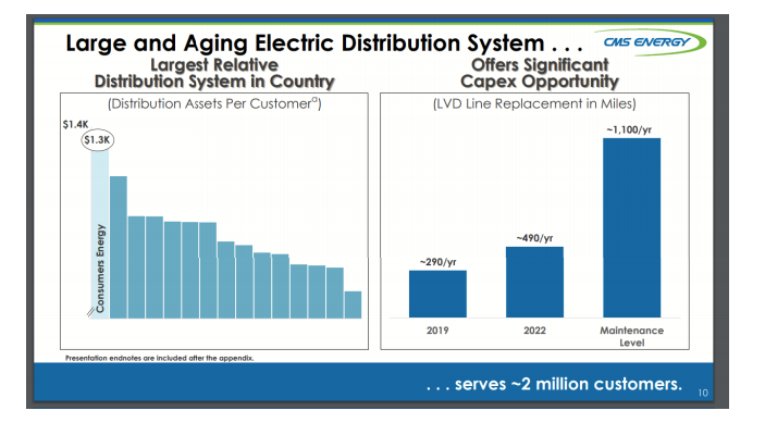 Large and aging electric distribution system serves 2 million customers