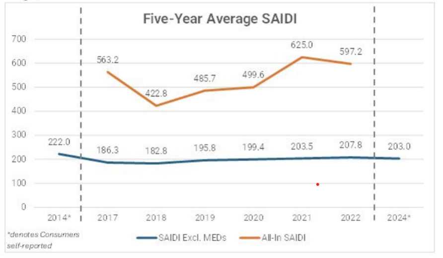 Chart showing five-year average SAIDI